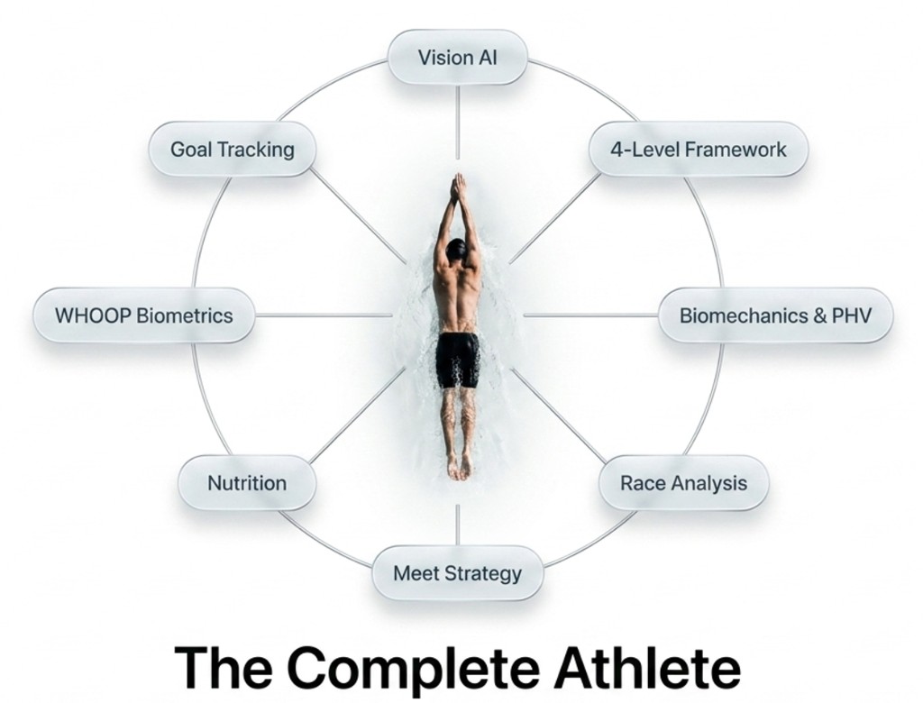 The complete athlete: times, pathway, race analysis, nutrition, and goals around one swimmer
